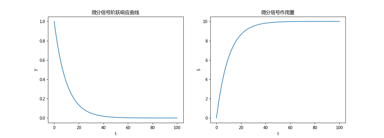 微分信号作用量