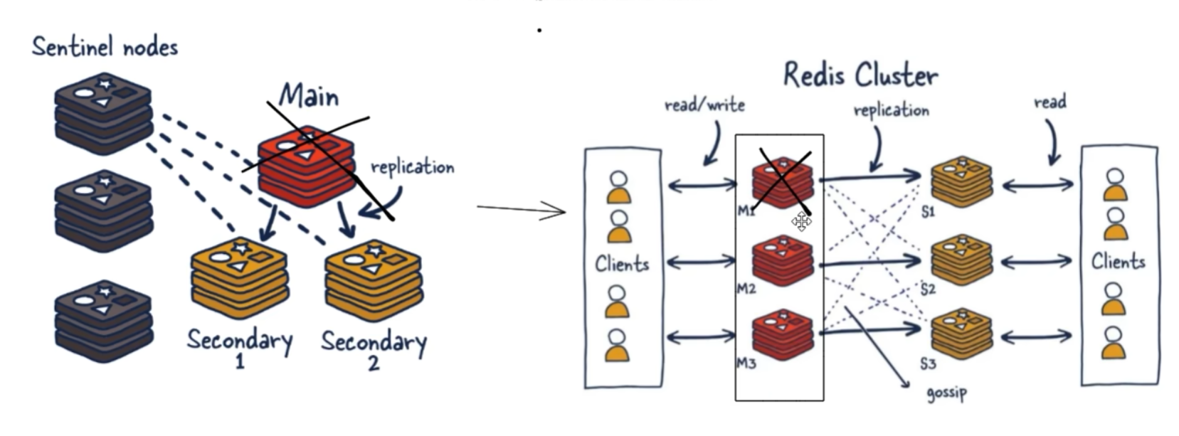 Redis安装之集群-集群（cluster）模式