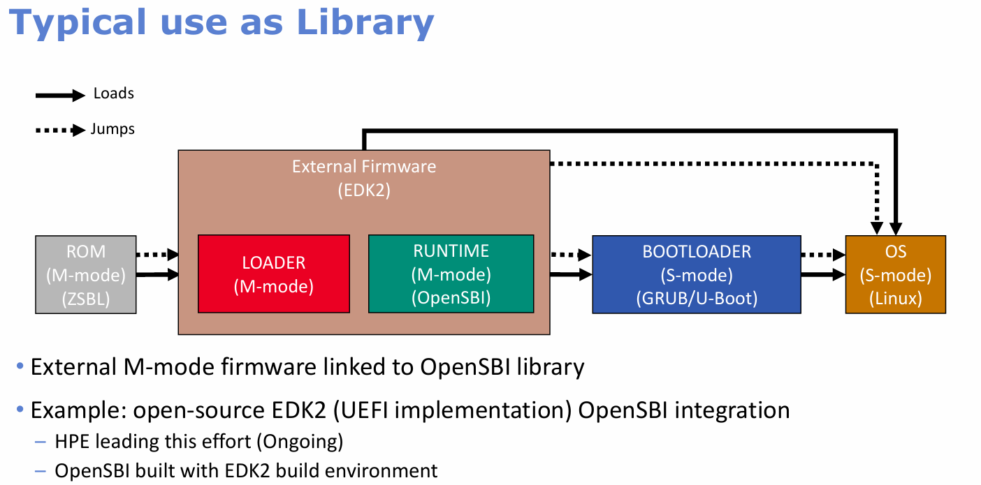 ARM Trusted Firmware-A    RISC-V OpenSBI 汇总