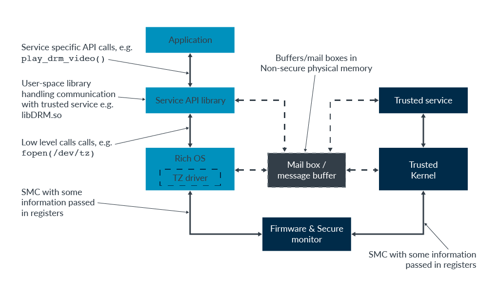 Software stack for a TrustZone enabled system