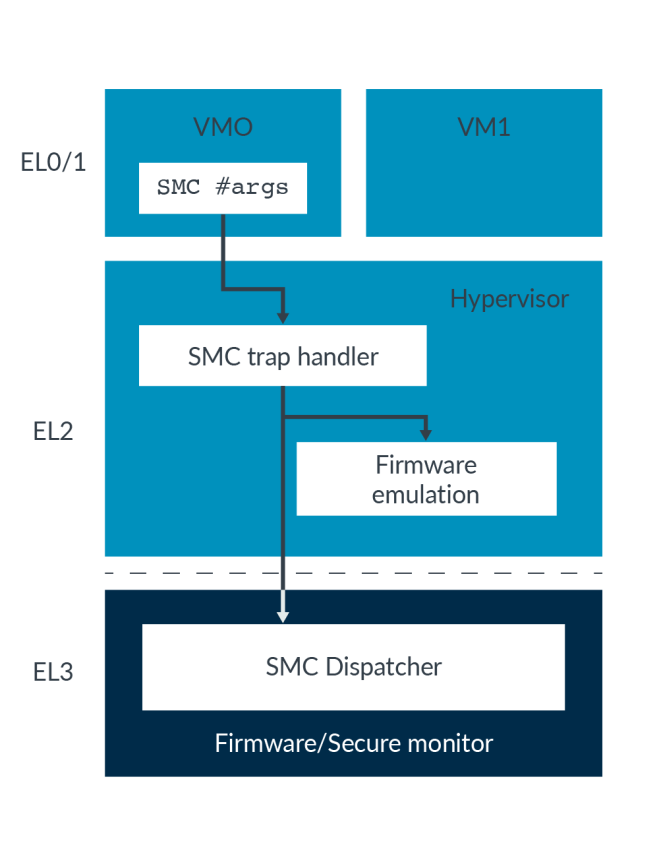 Interacting with Non-secure virtualization diagram