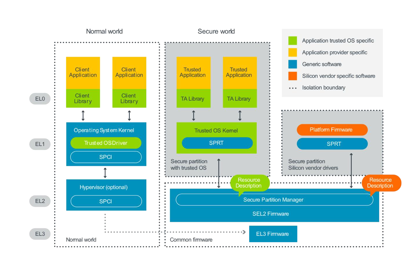 Software stack with secure partitions