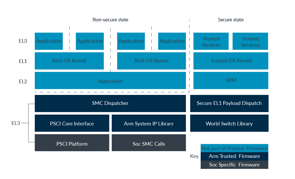 Trusted Firmware structure