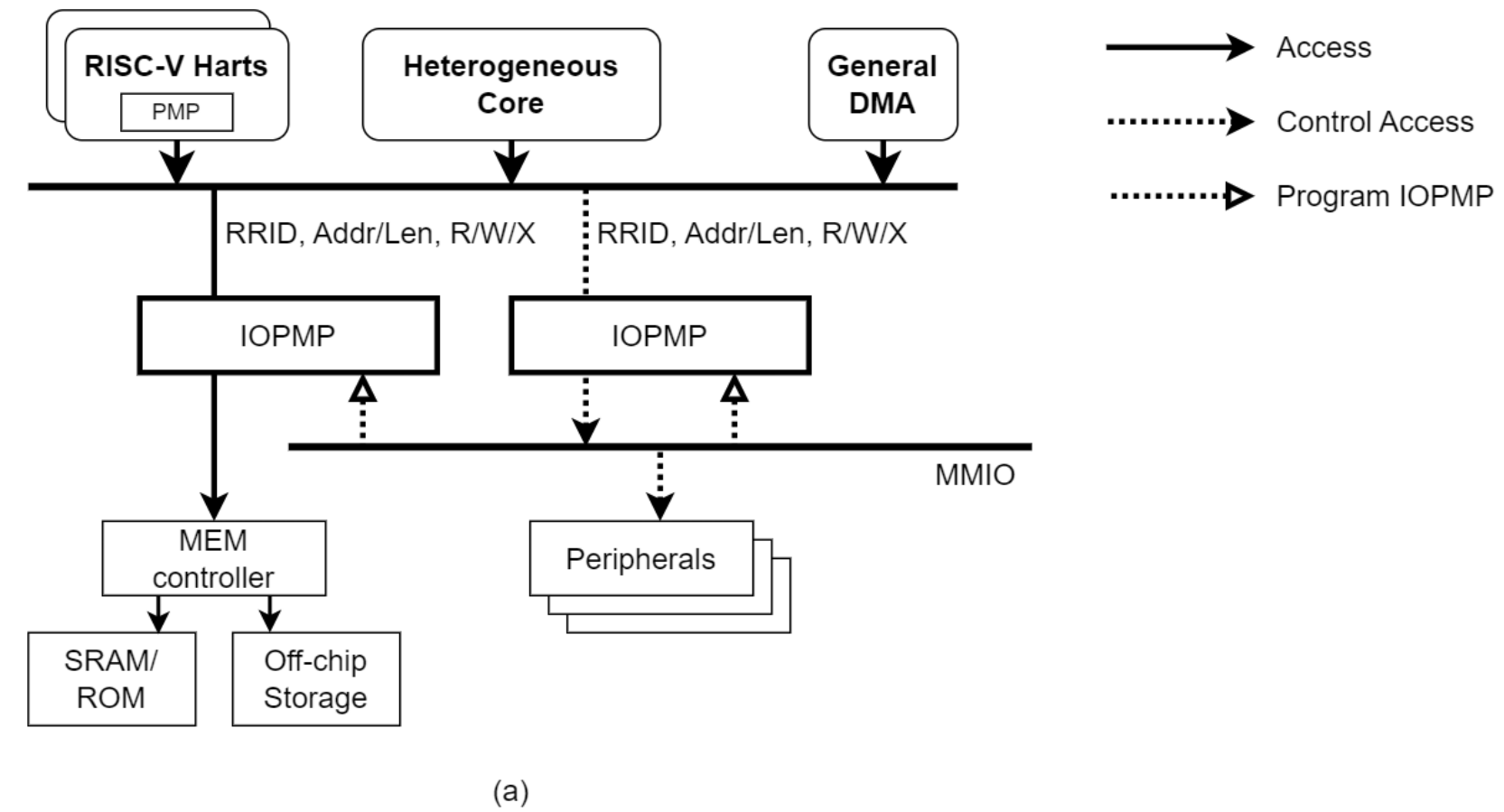 图1(a)2025 IOPMP SPEC
