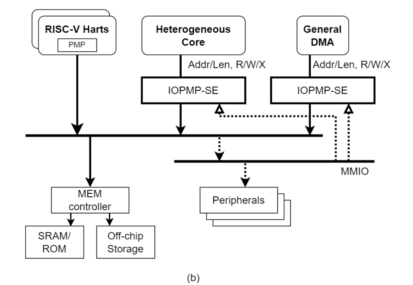 图1(B)2025 IOPMP SPEC