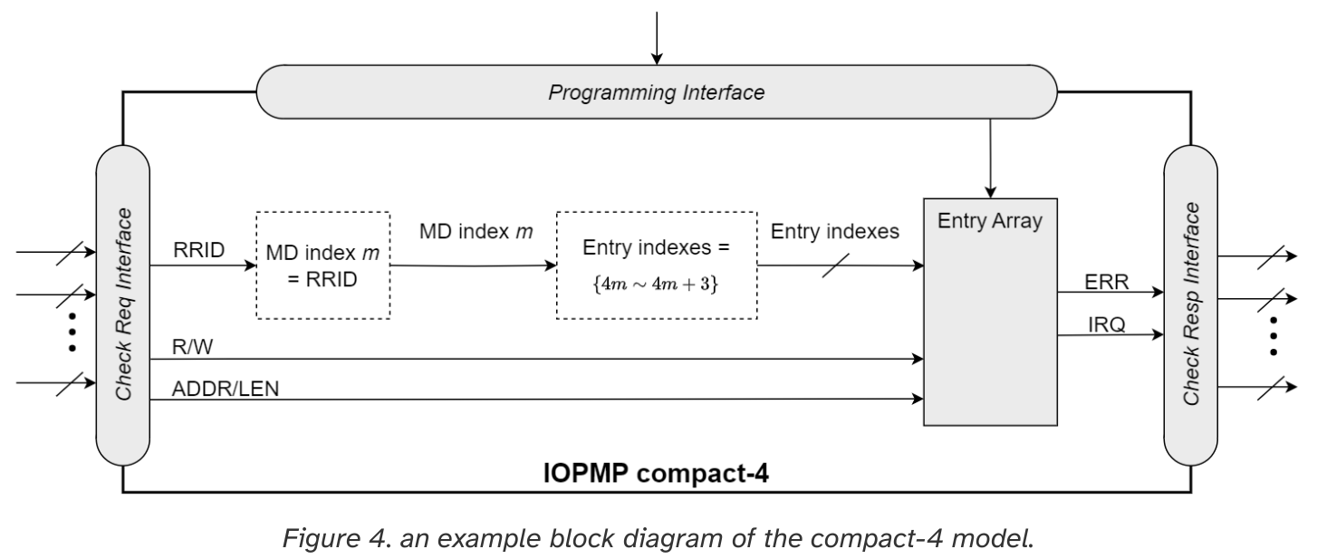 图4.紧凑型4模型的示例框图。