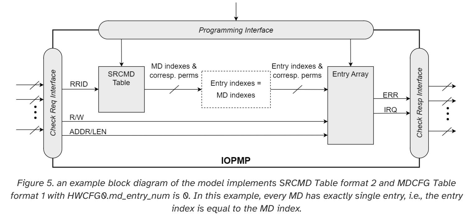 图5.模型的示例框图使用HWCFG0实现了SRCMD表格式2和MDCFG表格式1。md_entry_num为0。在这个例子中,每个MD都有一个条目,即条目索引等于MD索引。