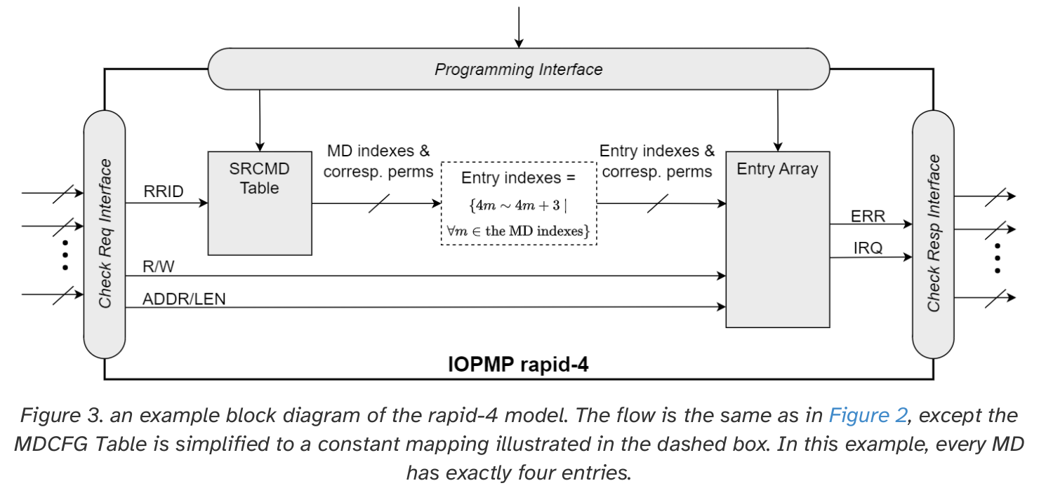 图3.快速4模型的示例框图。流程与图2相同,只是MDCFG表被简化为虚线框中所示的常数映射。在这个例子中,每个MD正好有四个条目。