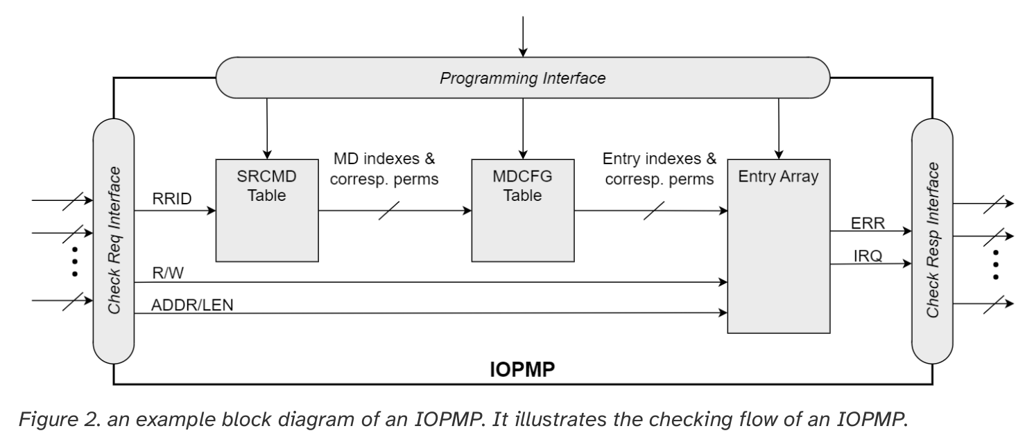 图2.一个IOPMP的示例框图。它说明了一个IOPMP的检查流程。这个IOPMP需要三个输入:RRID、事务类型(读/写)和请求范围(地址/len)。它首先根据传入事务携带的RRID查找SRCMD表,以检索关联的MD索引以及与这些MD相关的相应权限。通过MD索引,IOPMP查找MDCFG表以获取属于的条目索引。最后一步根据上述条目索引和相应的权限检查访问权限。一旦事务未能通过步骤中的权限检查,就会产生中断、错误响应和/或记录。