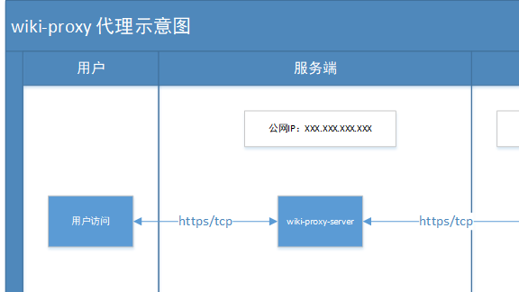 開源的java內(nèi)網(wǎng)穿透 - 維基代理（wiki-proxy）