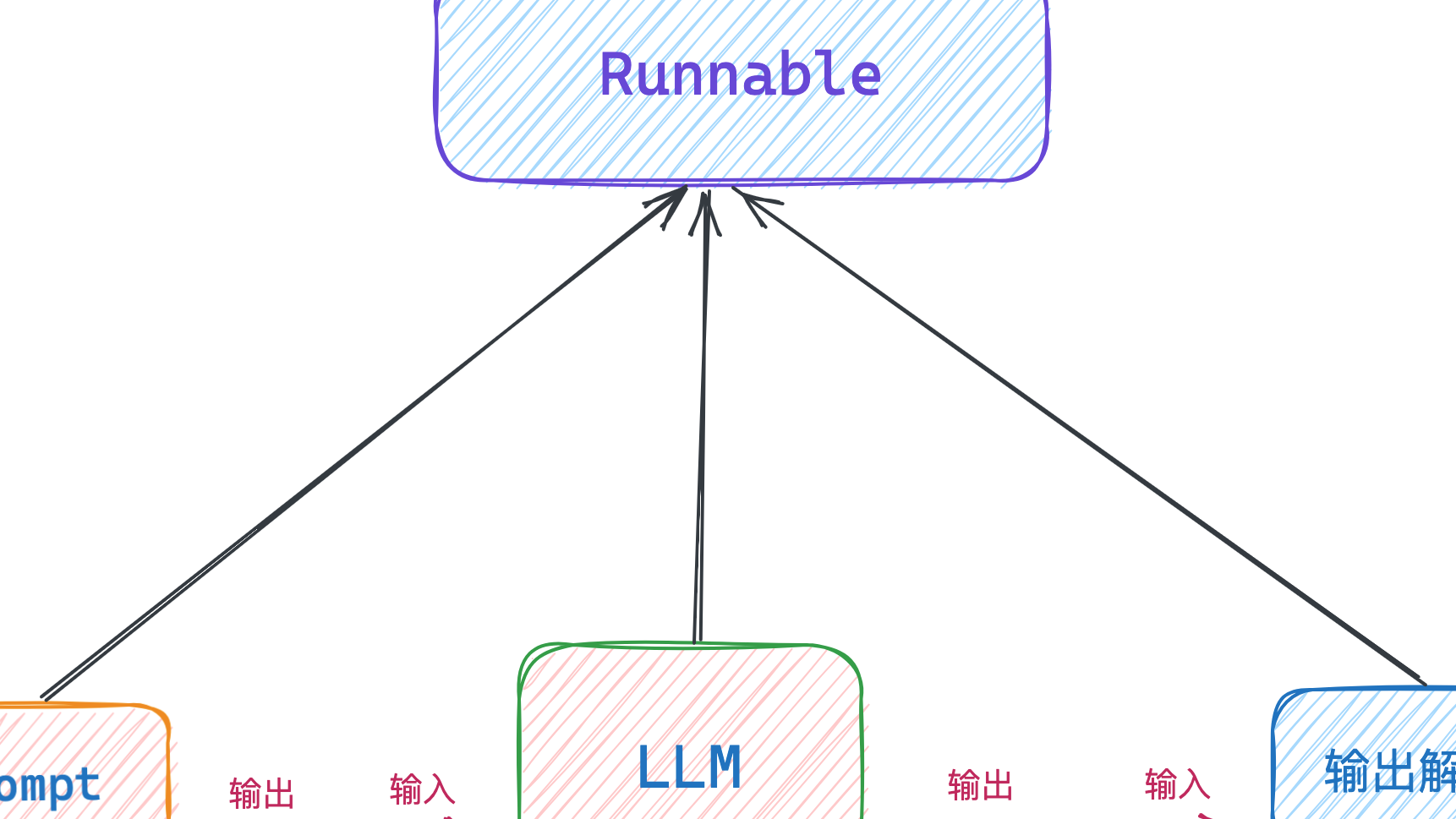 5分钟明白LangChain 的输出解析器和链