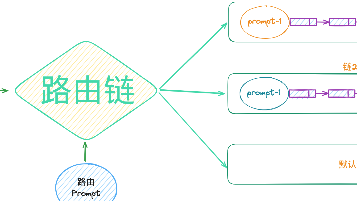 5分钟了解LangChain的路由链