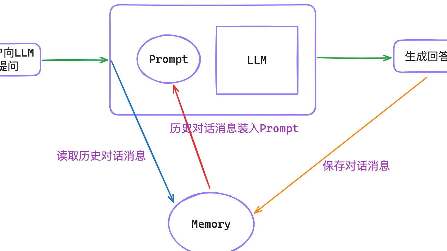 拆解LangChain的大模型记忆方案