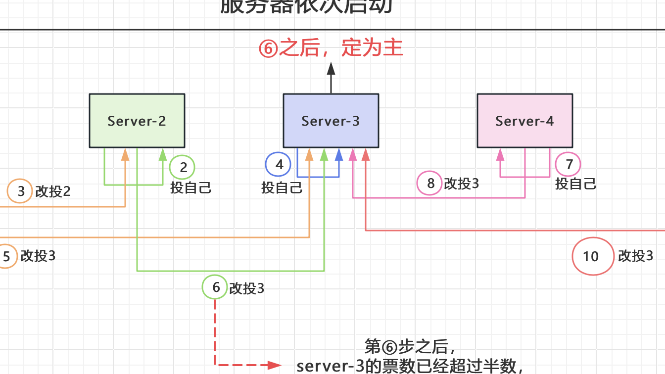 反问面试官：如何实现集群内选主