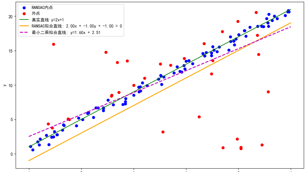深入浅出 RANSAC 算法：理论剖析与实践演练