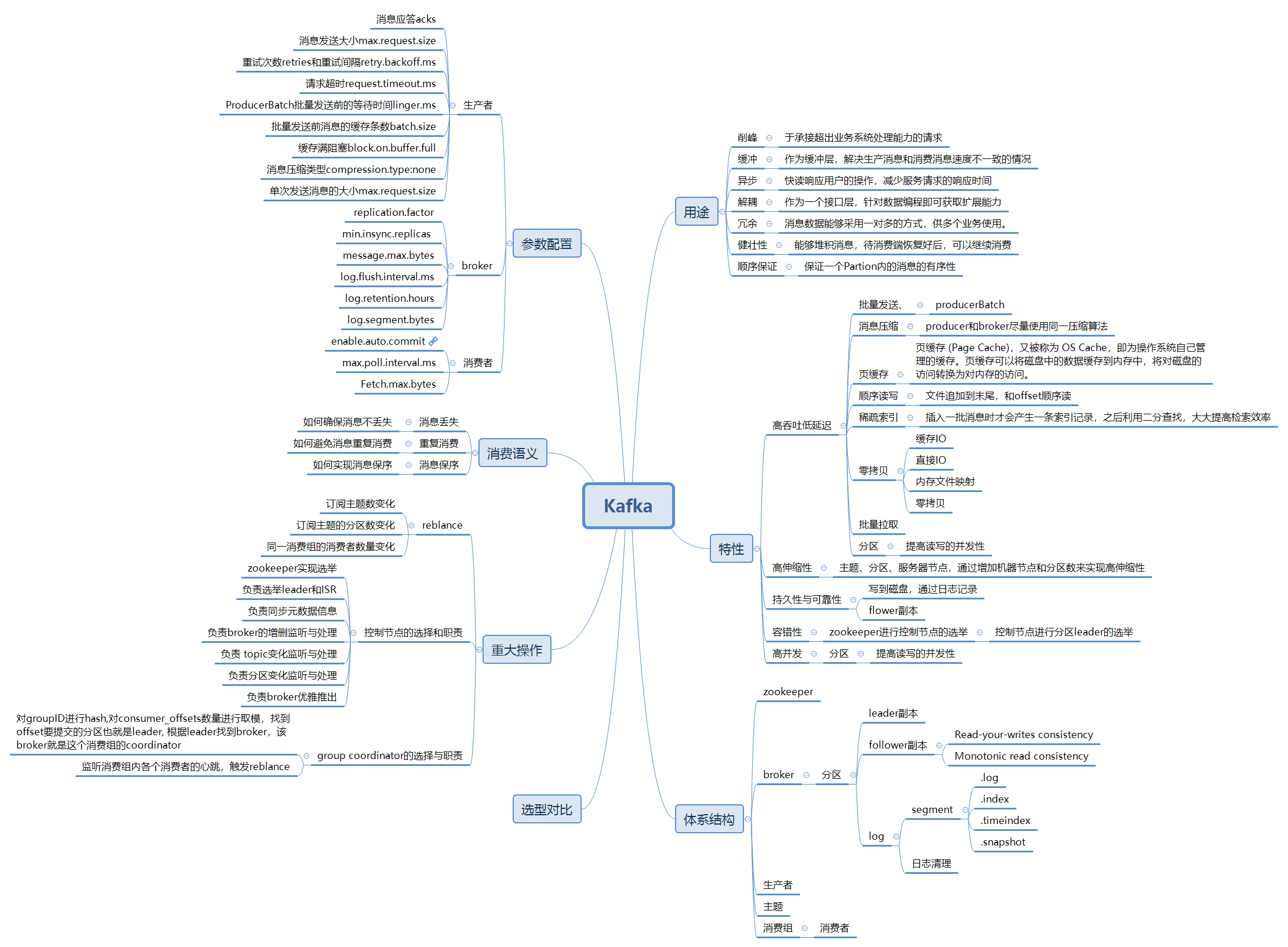 kafka脑图总结