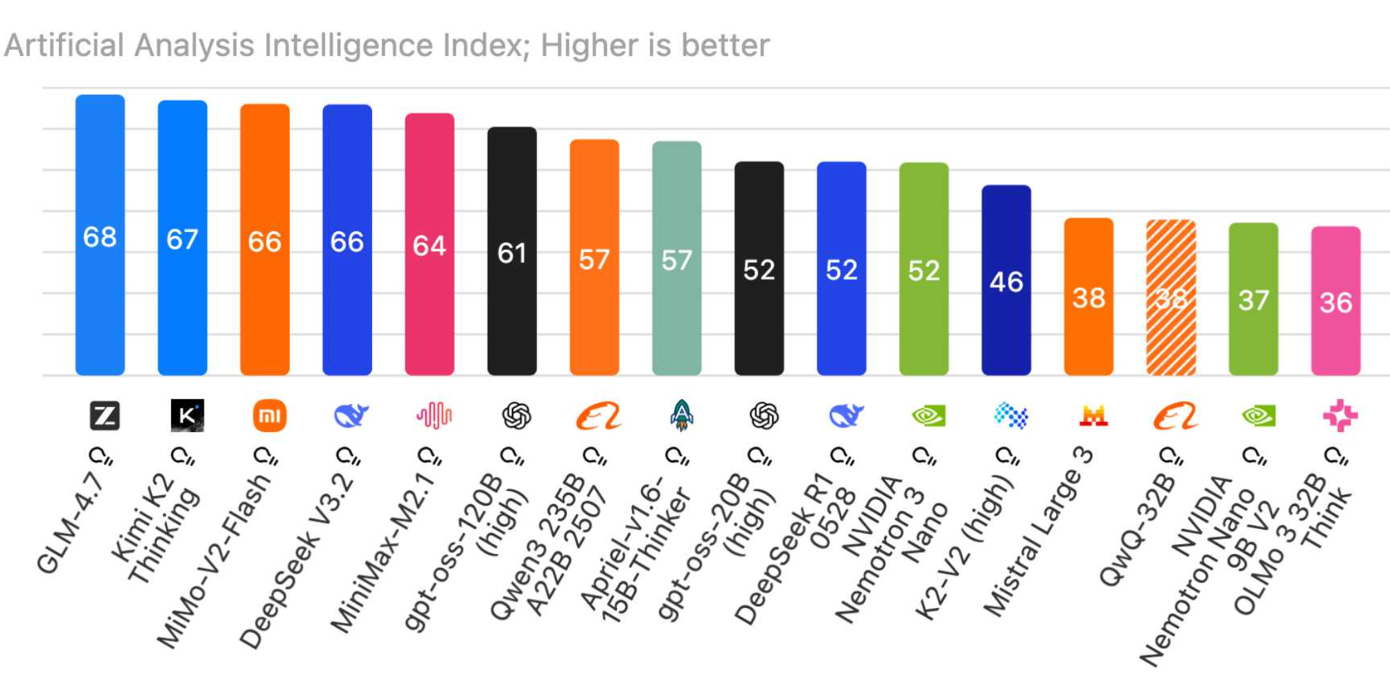 截至 2025 年 12 月 30 日的人工智能分析开源权重模型排名