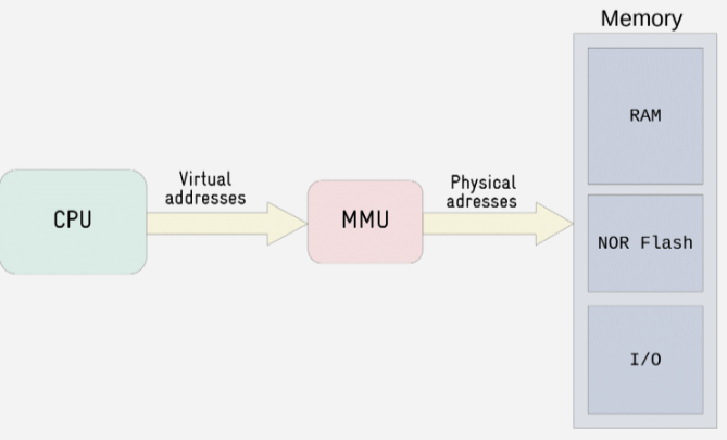 Structure of Linux Kernel Device Driver(Part II)