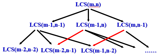 LCS_sub_optimal