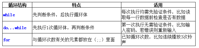 C#循环体特点