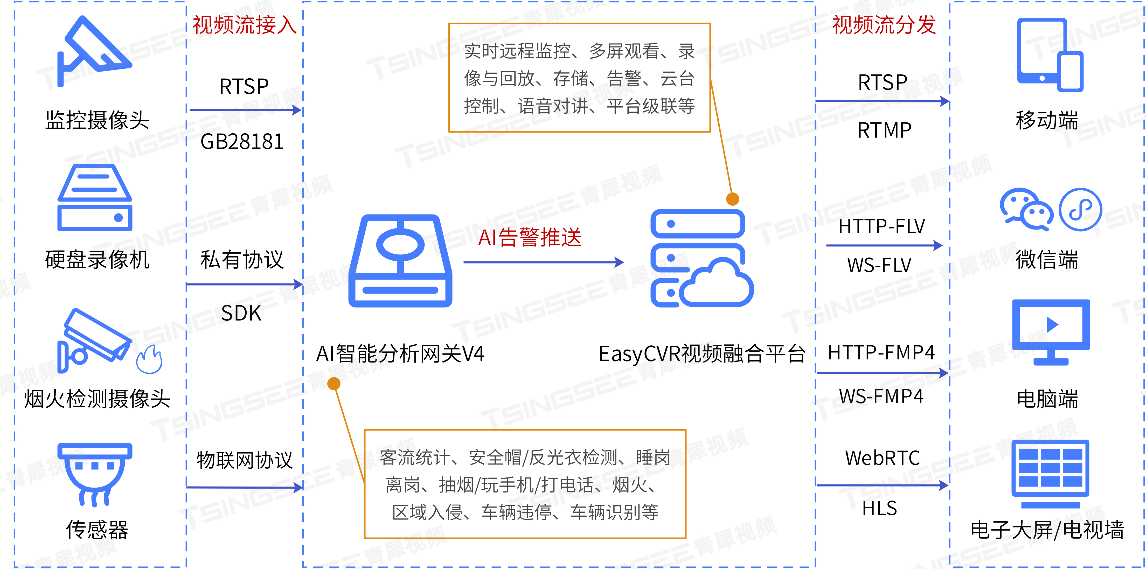 攝像機實時接入分析平臺影片分析閘道器煙火檢測在校園消防安全場景中的應用