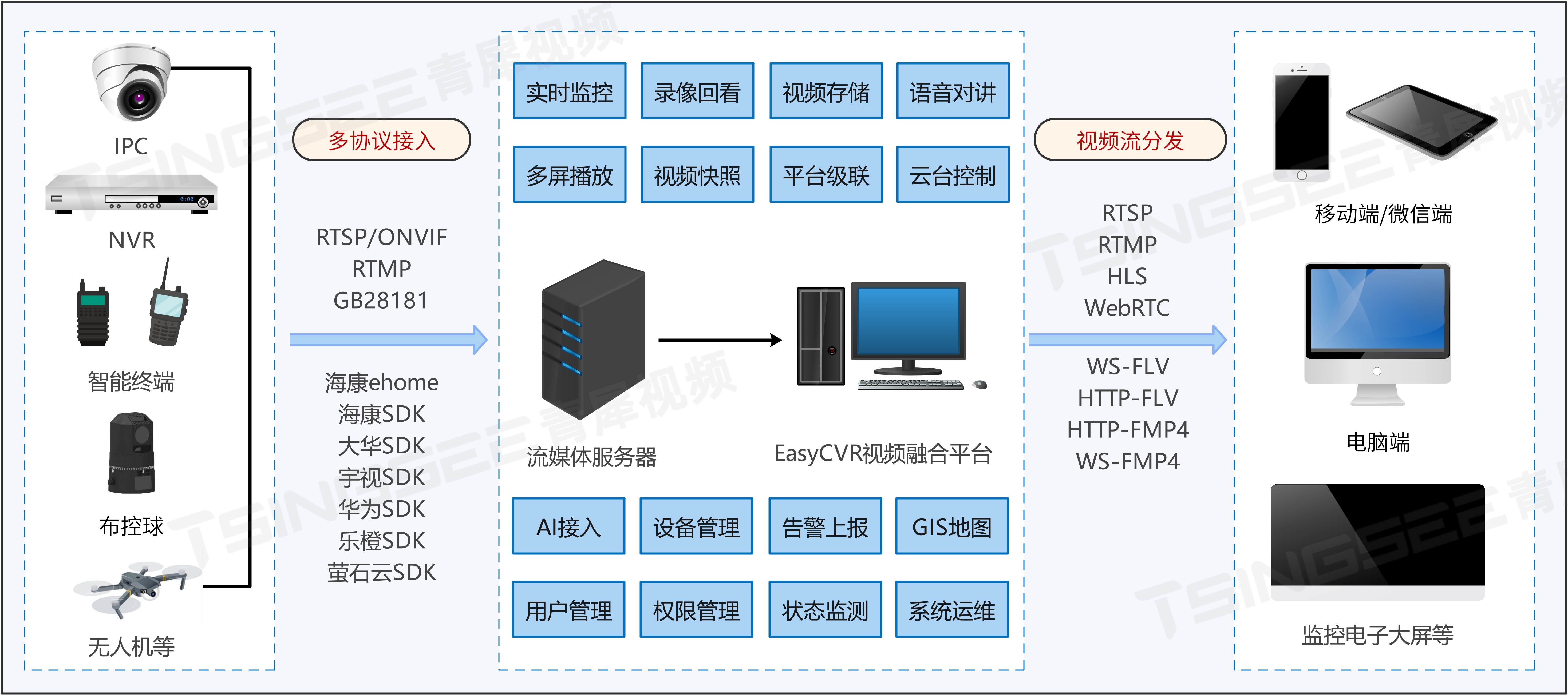 视频监控平台easycvr 4g/5g应急布控球远程视频监控方案