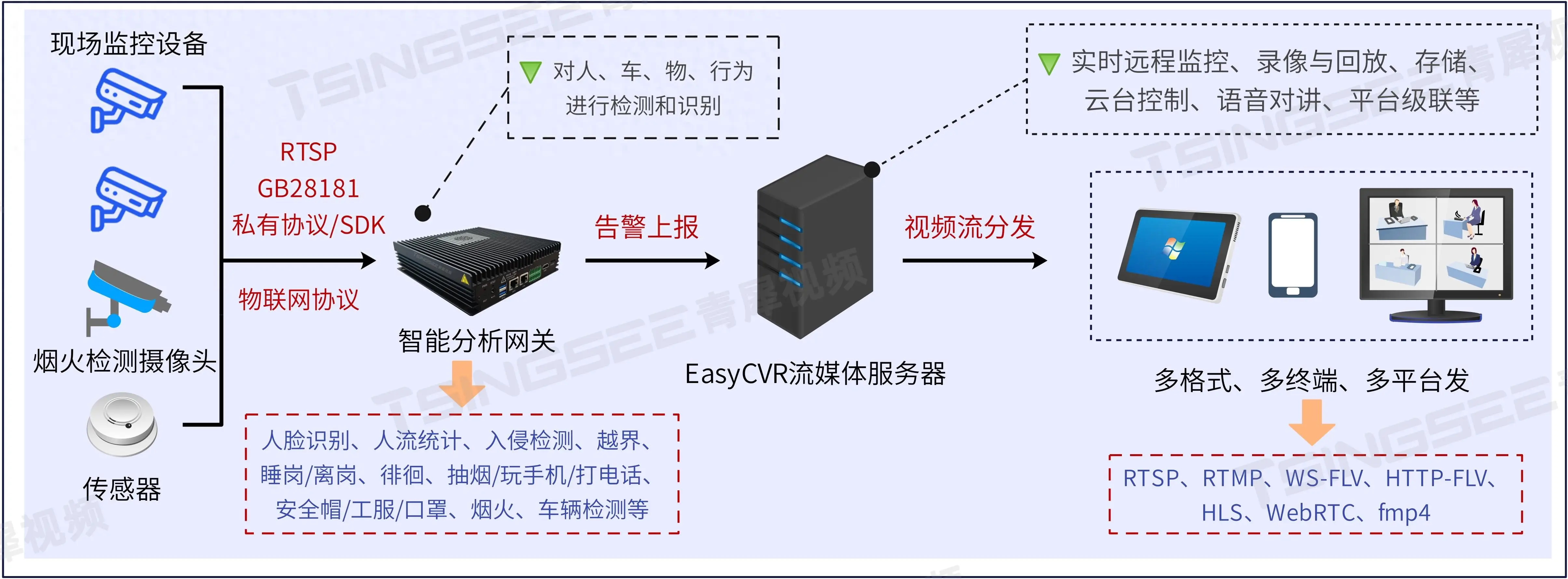 TSINGSEE青犀智慧工廠影片匯聚與安全風險智慧識別和預警方案