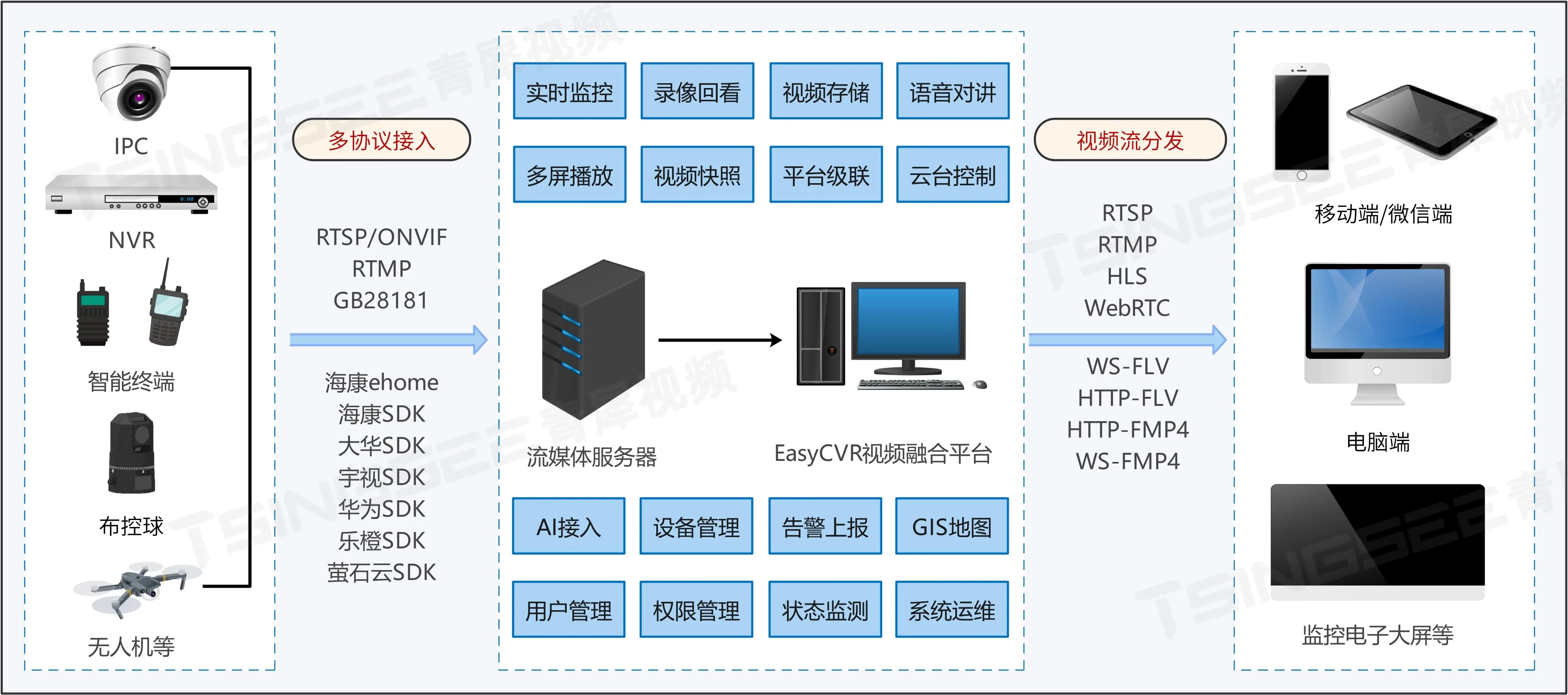 如何使用多协议视频汇聚/视频安防系统EasyCVR搭建智慧园区视频管理平台？