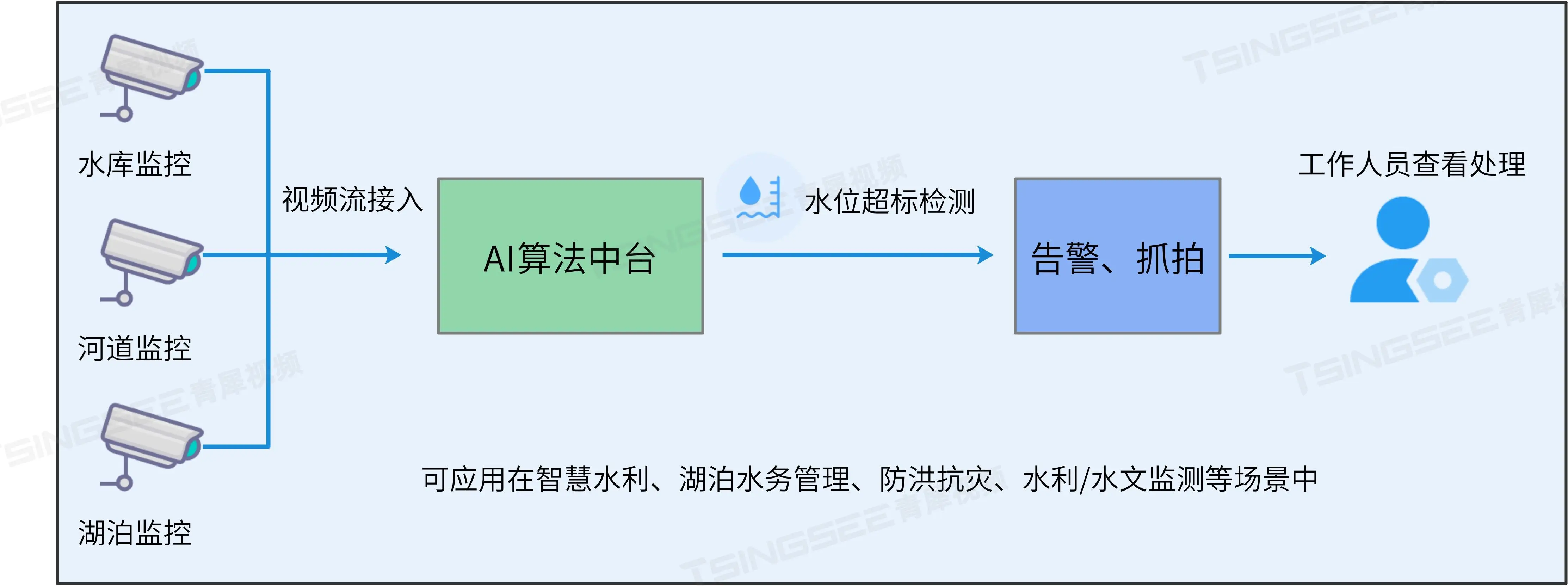 AI水位識別/水位超標演算法在水利工程與防洪災害預警中的應用實踐