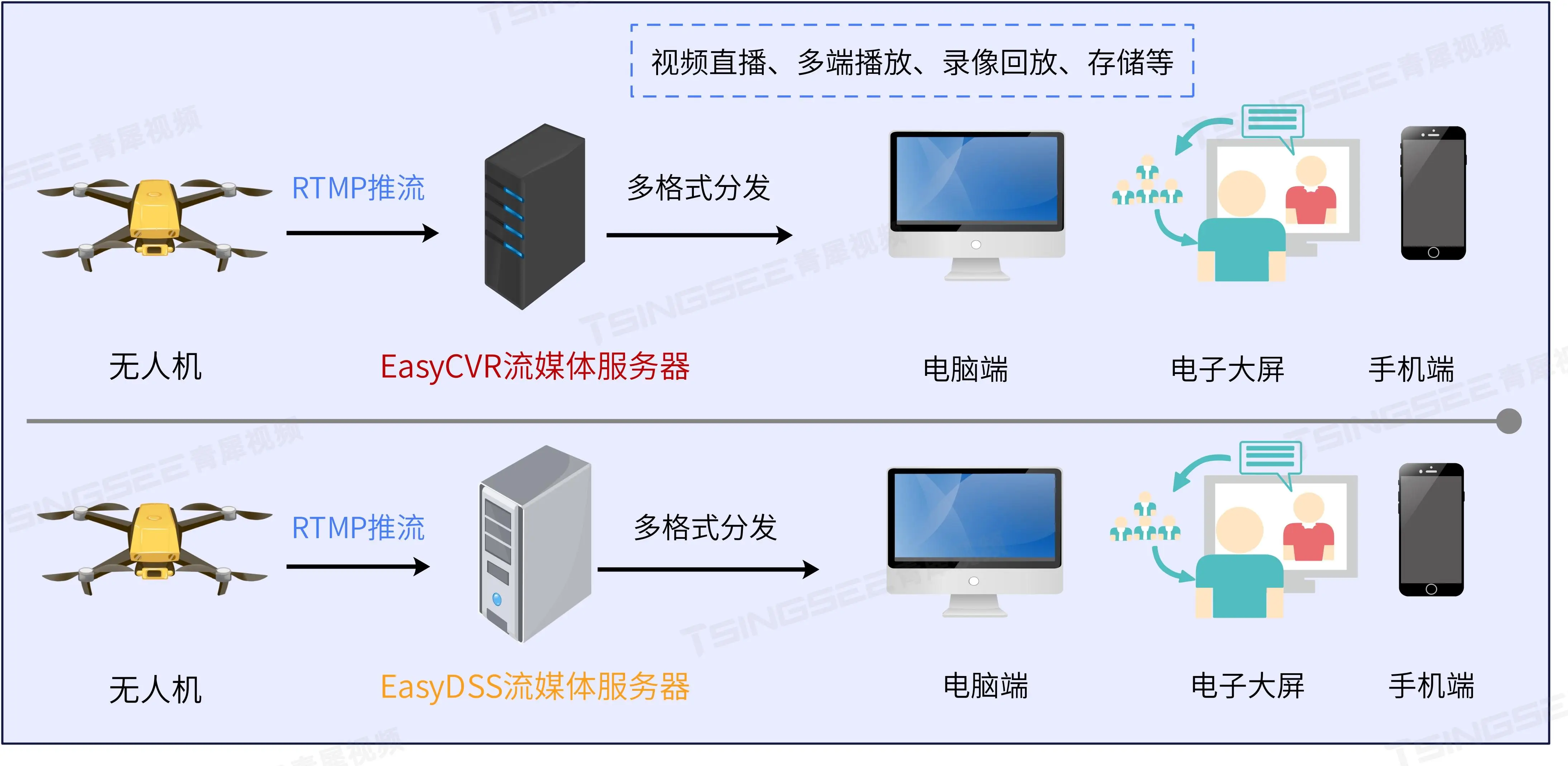 “三夏”農忙：EasyCVR/EasyDSS無人機推流直播技術助推現代農業走向智慧化