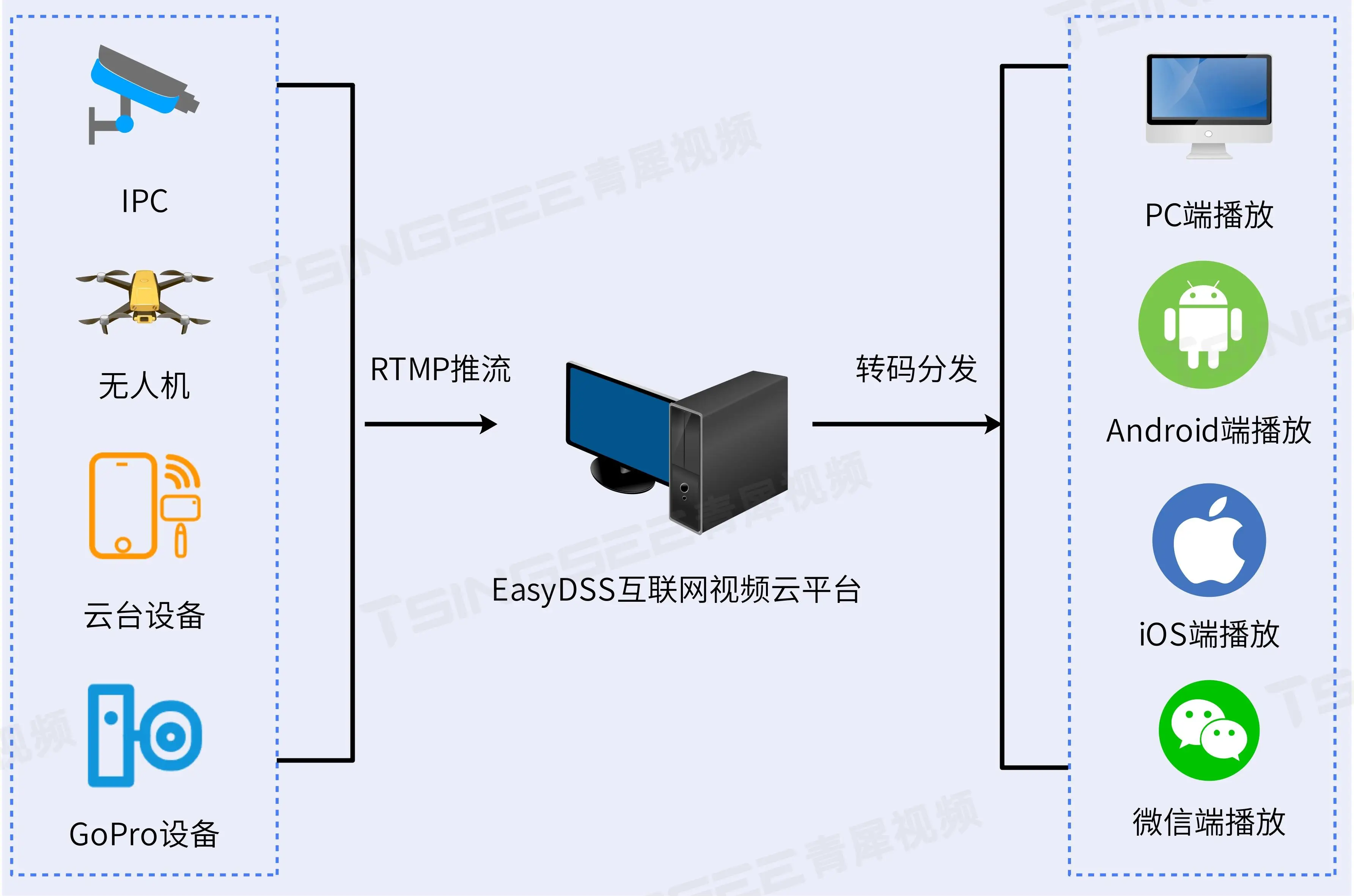 “三夏”農忙：EasyCVR/EasyDSS無人機推流直播技術助推現代農業走向智慧化