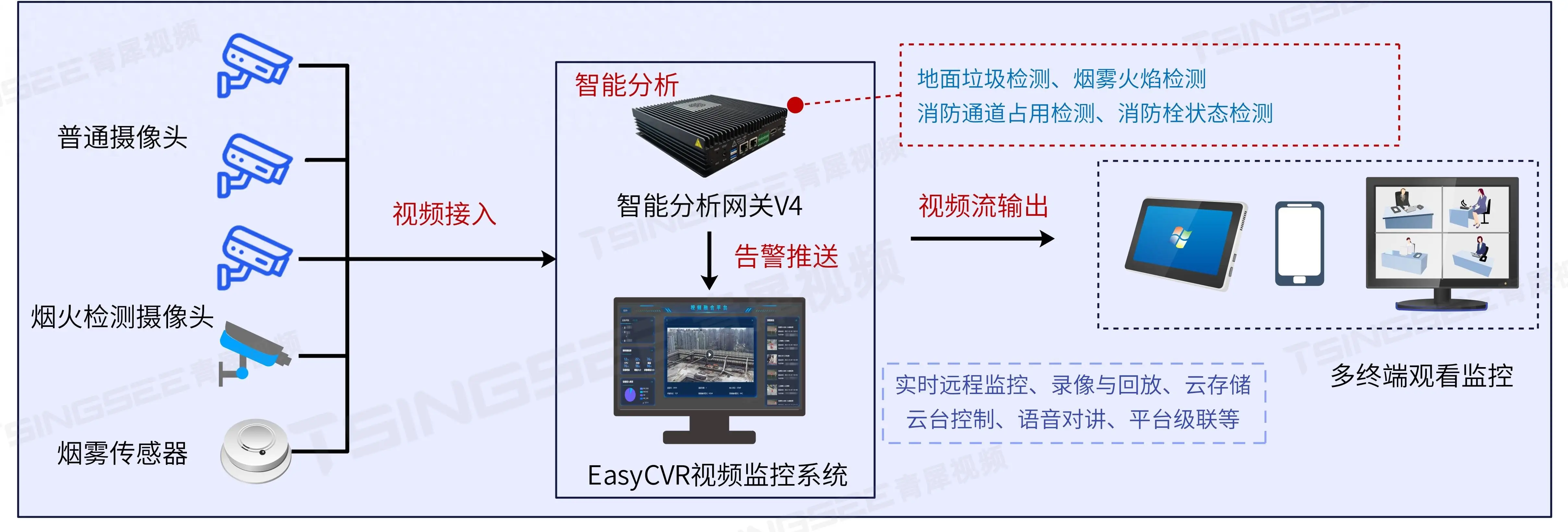 九小場所EasyCVR影片監控智慧消防解決方案，築牢安全防線