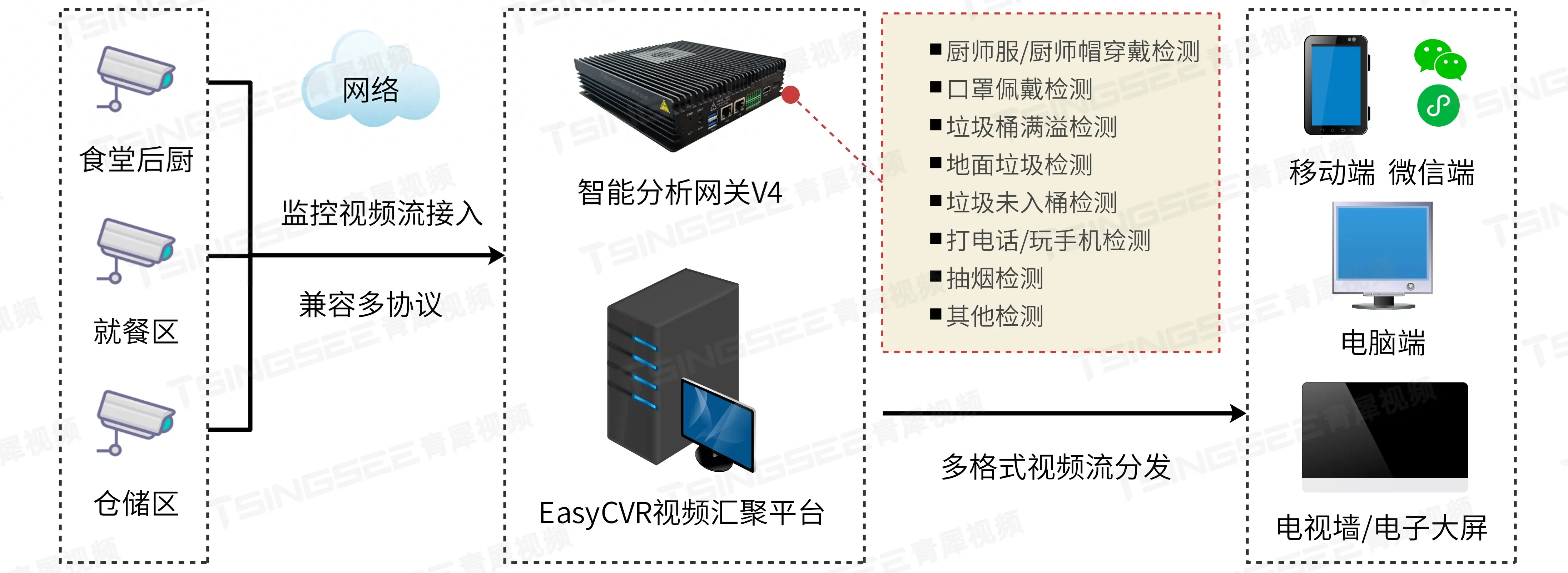 智能守护校园餐桌：校园阳光食堂视频AI监控智能管理方案