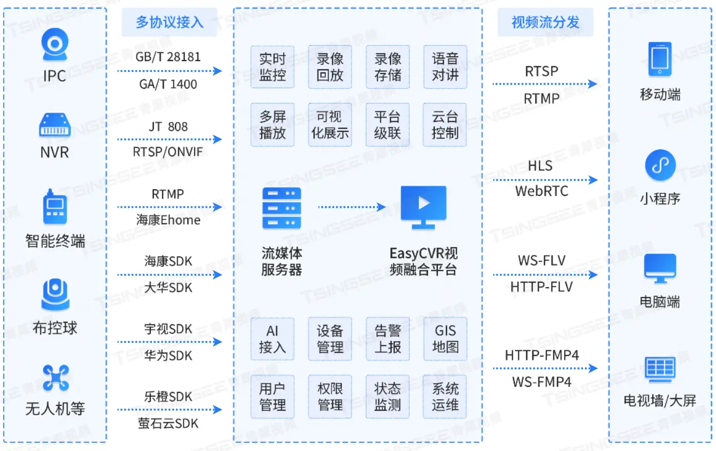 守護夏日清涼：EasyCVR+AI影片管理方案為水上樂園安全保駕護航