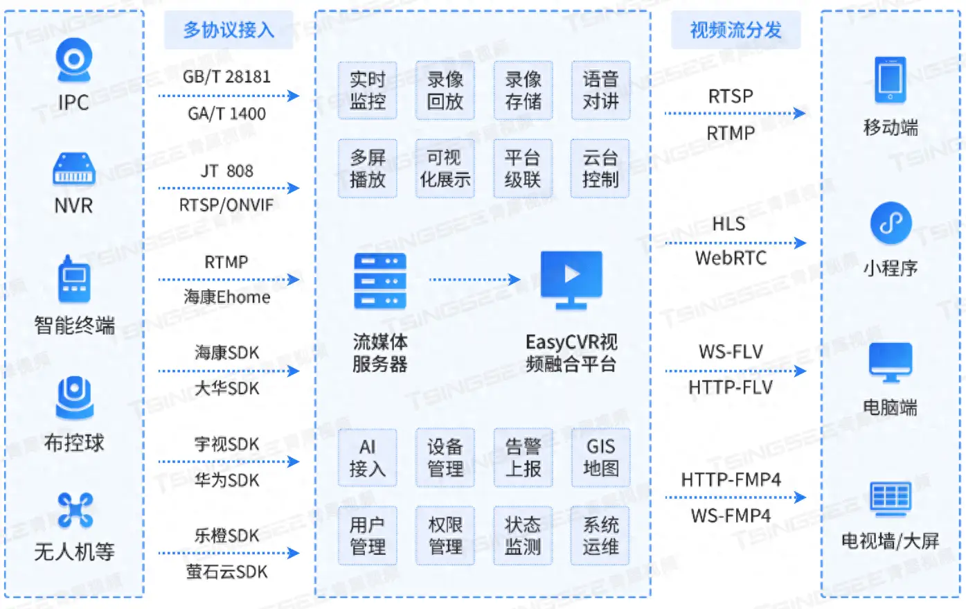 淺析WebRTC技術在智慧園區影片管理場景中的應用