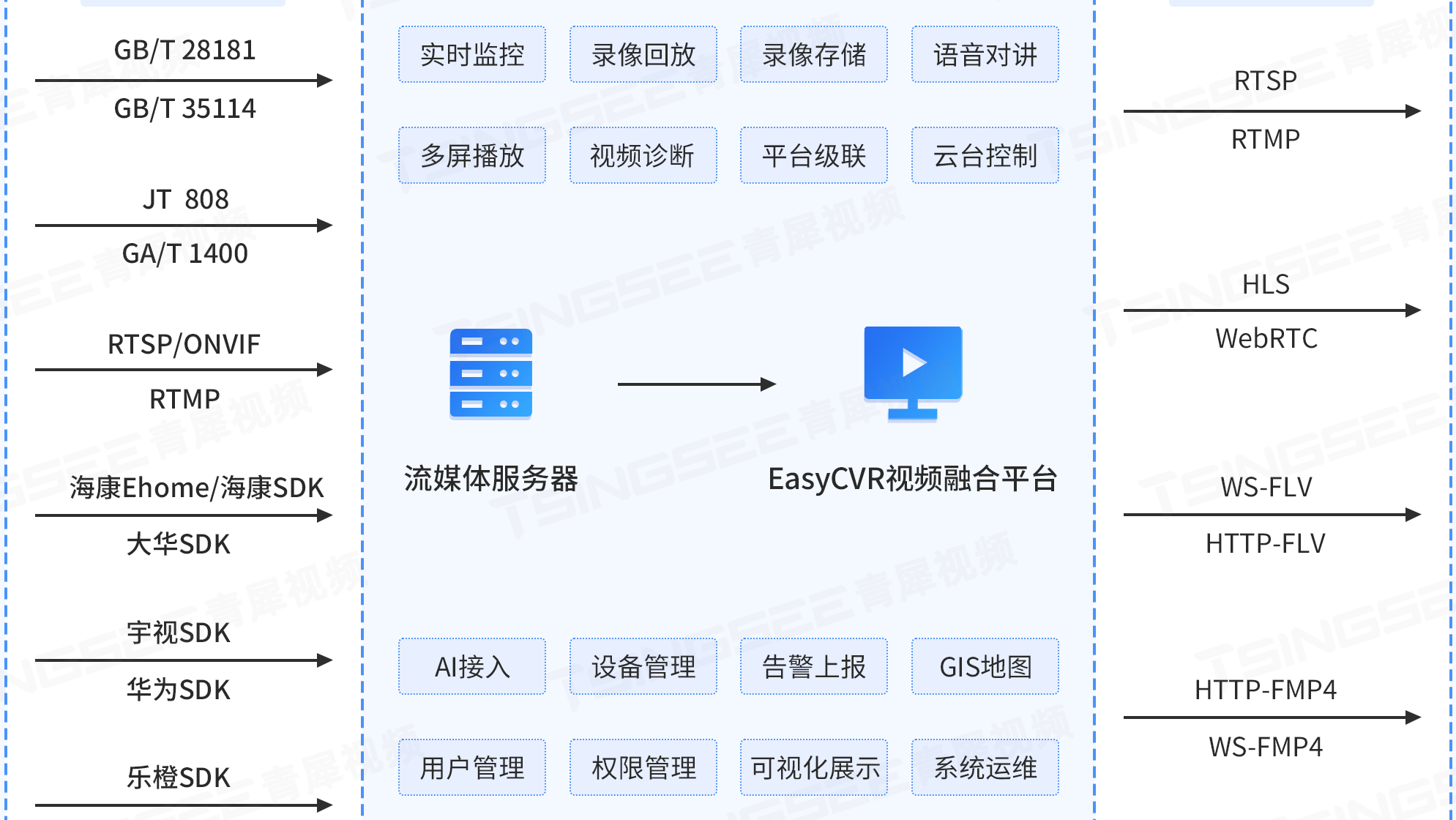 NVR接入录像回放平台EasyCVR视频融合平台城市/乡镇污水处理厂解决方案
