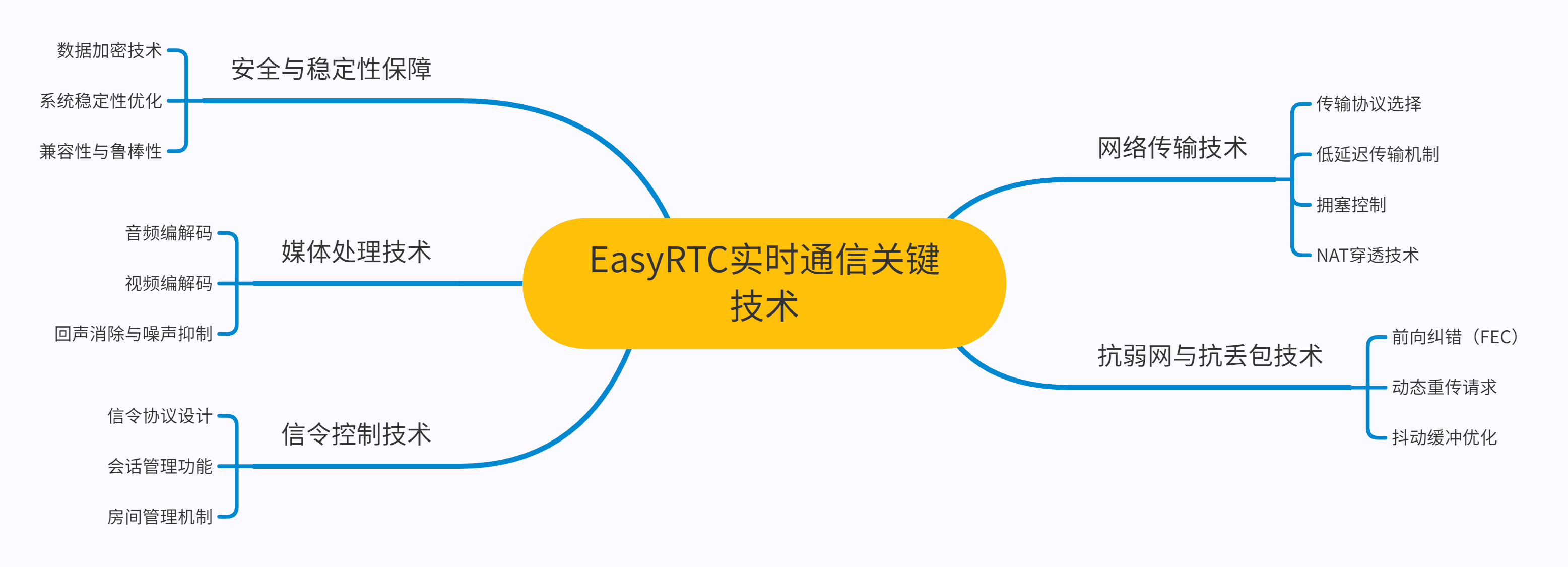 EasyRTC实时通信关键技术.png