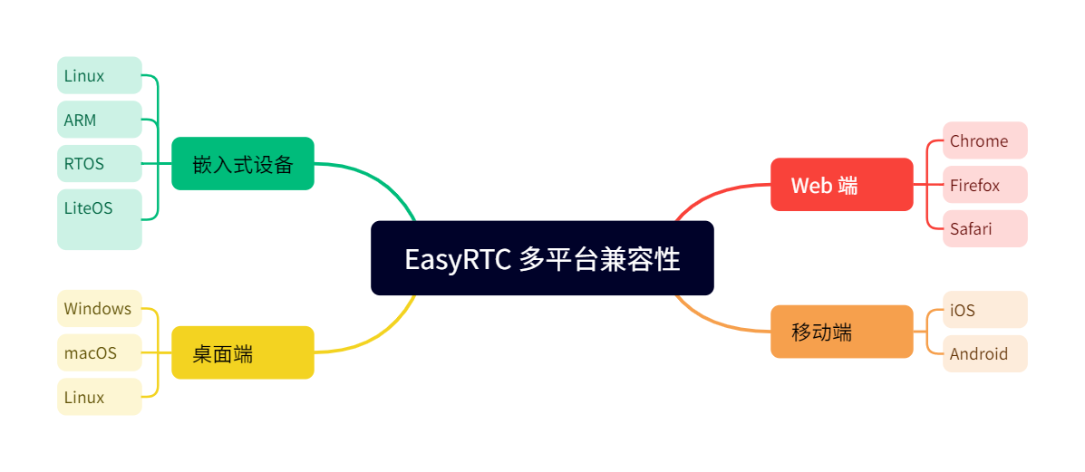 EasyRTC 多平台兼容性.png