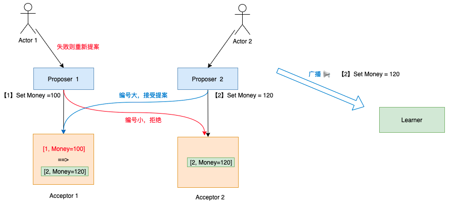 process2