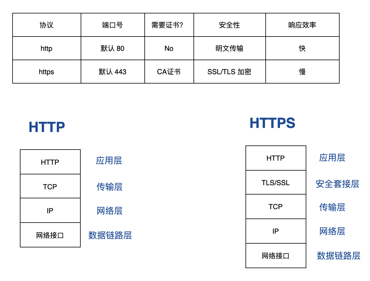 http-https