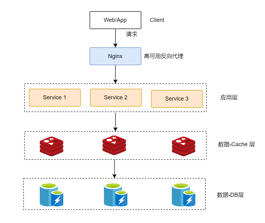 Service-Architecture