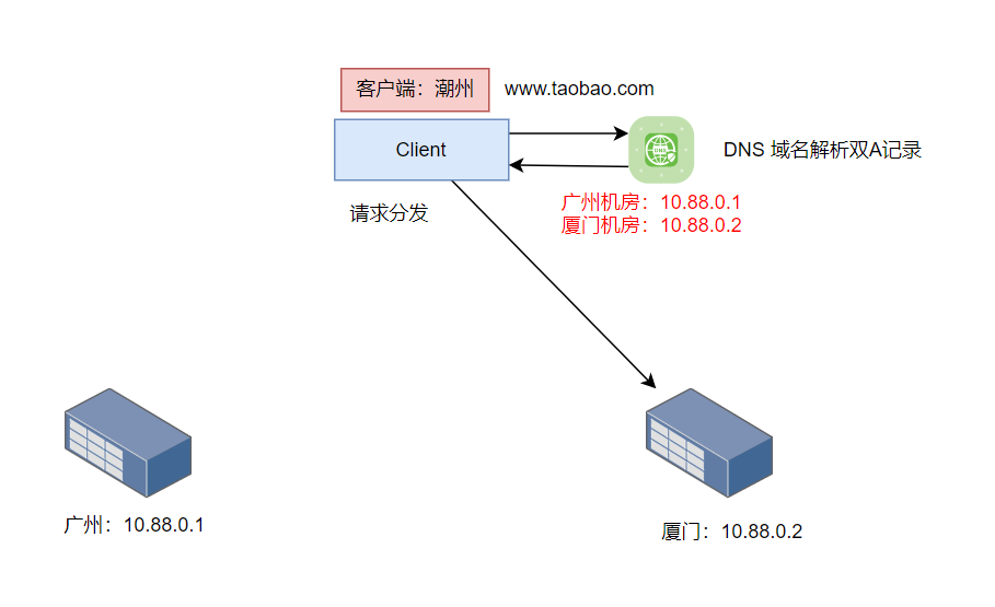 架构与思维：DNS在架构中的使用