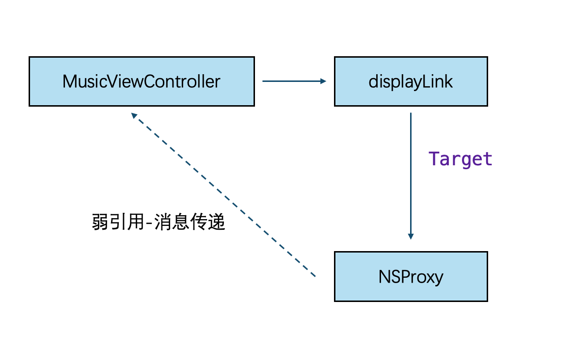 APP 内存泄露优化