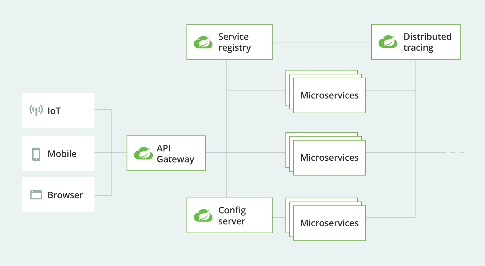 Spring Cloud architecture highlights