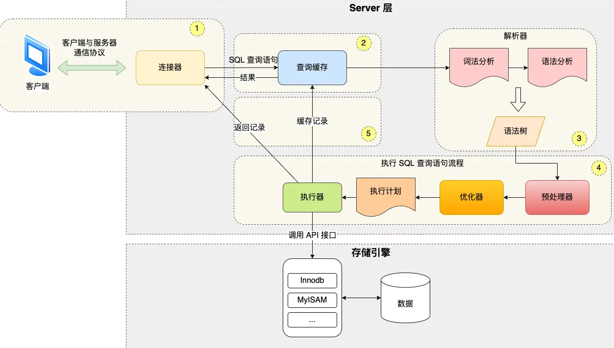 SQL 查询语句