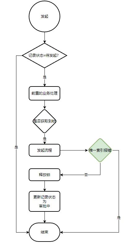 【bug】重复请求的幂等问题