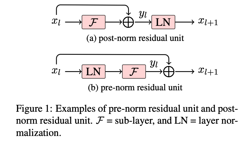 pre-norm、post-norm