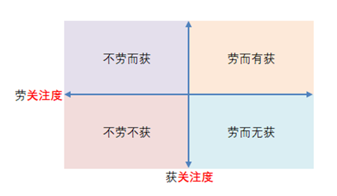 不劳而获？