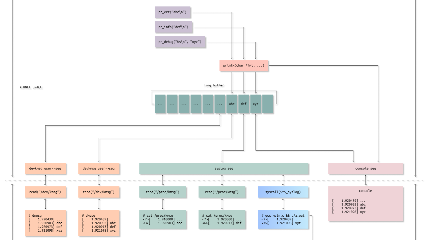 [kernel] 带着问题看源码 —— 进程 ID 是如何分配的