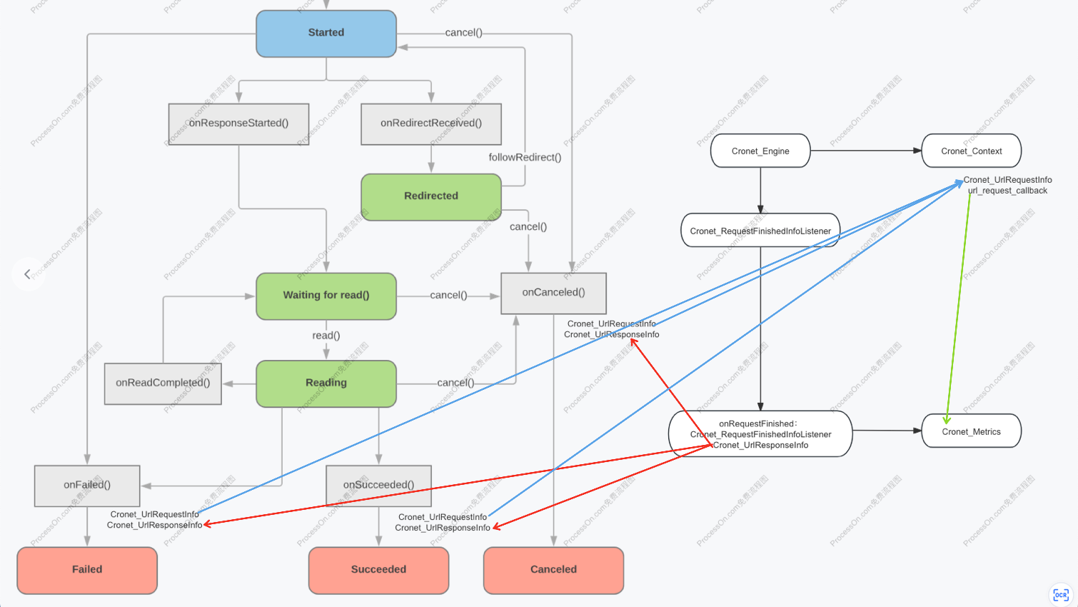 基于 cronet 的单链接性能信息收集